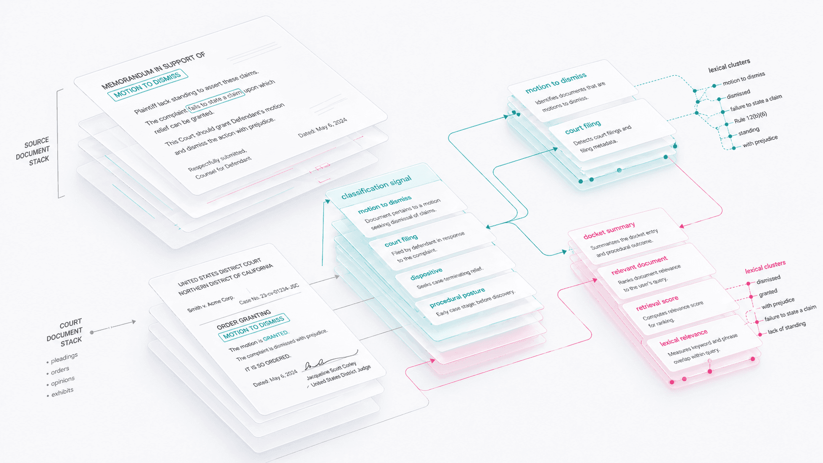 Cost-effective Fast Document Filtration for Legal Corpora